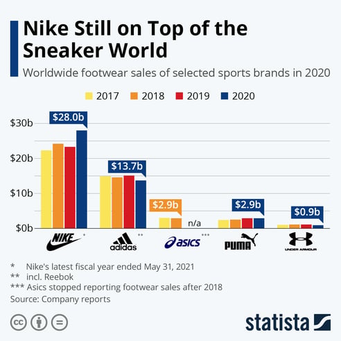 Nike footwear market share hotsell